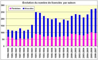 Année 2006, Année Record-1