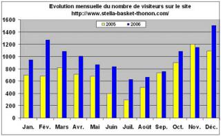 Année 2006, Année Record-2